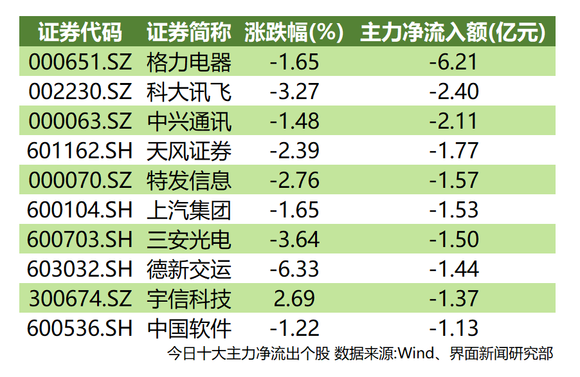 A股盘整主力离场观望 计算机板块被19亿资金
