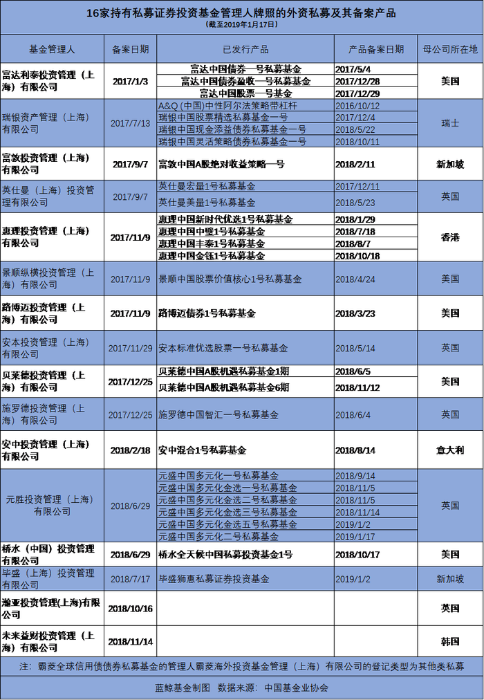 新产品加速 外资私募 头部私募1月新发多只产品 界面新闻