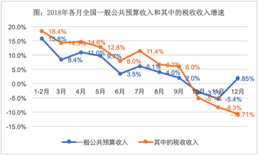 全国税收收入连续三个月负增长，减税见效，财政风险加大