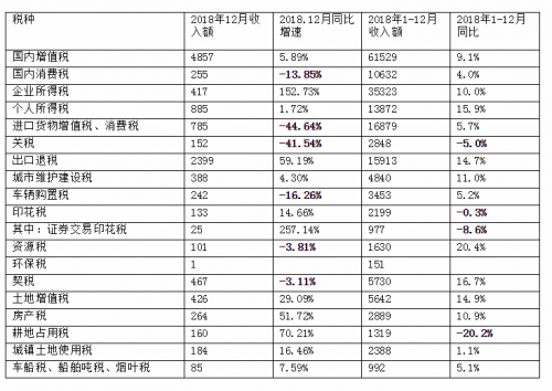 全国税收收入连续三个月负增长，减税见效，财政风险加大