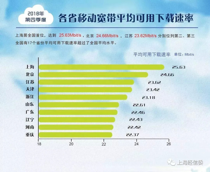 上海连续六个季度固定宽带 移动宽带下载速率均居全国第一 界面新闻