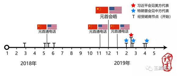 时间轴上的中美经贸磋商 中美印象