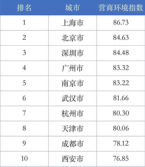 2019深圳经济总量亚洲排名_深圳经济特区(3)