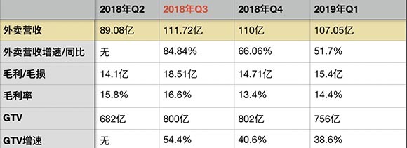 美团财报解读: 虽然亏损收窄, 但美团这辆高速行驶的列车正在变缓