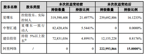 快看 | 阿里网络近36亿拿下千方科技15%股权，成为第二大股东