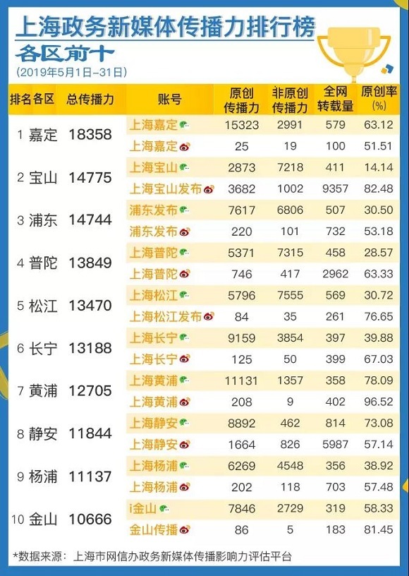 5月上海政务新媒体传播影响力排行榜发布，嘉定区表现强势