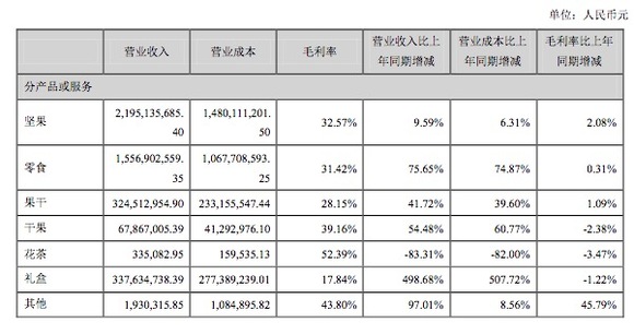 三只松鼠各品类营收数据