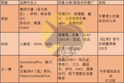 李现 肖战 王一博广告代言接踵而至 新流量 成广告主新宠 界面新闻 Jmedia