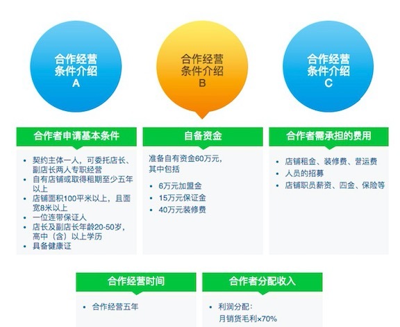 全家便利其中一种加盟类型条件