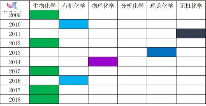 2019年诺贝尔化学奖究竟会花落谁家 界面 财经号