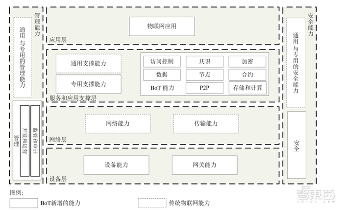 “区块链”+“物联网”成天作之合？12大落地场景解密【附下载】| 智东西内参