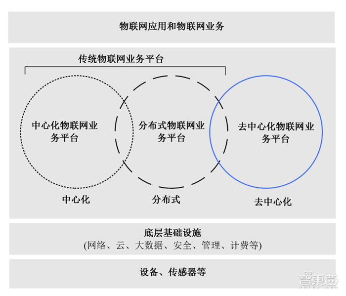 “区块链”+“物联网”成天作之合？12大落地场景解密【附下载】| 智东西内参