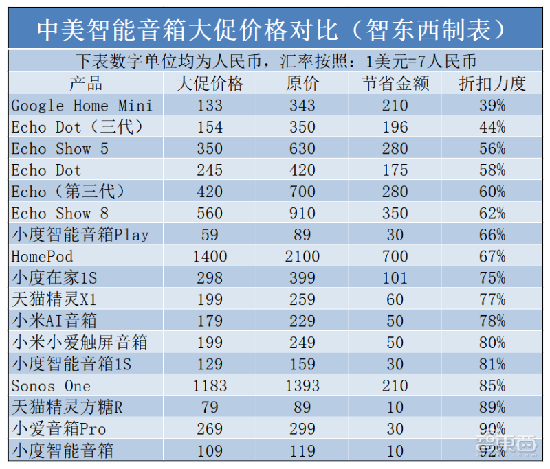 美国“黑五”智能音箱“白菜价”,谷歌四折狂甩