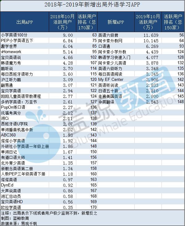 19外语学习app排行榜 上 相比去年新增13出局32 界面 财经号