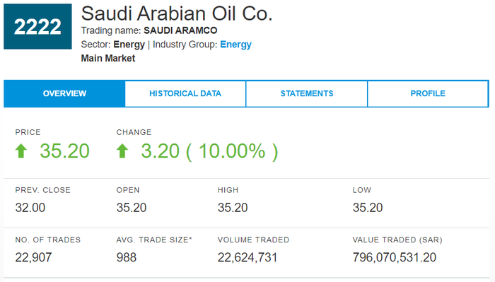 沙特阿美的首日股價表現.