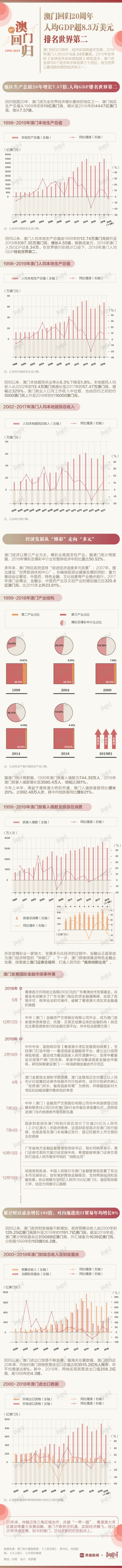 澳门gdp排名_澳门回归图片(2)