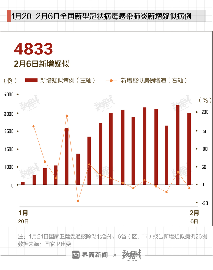 数据 首次 全国新增确诊病例增速连续2日负增长 界面新闻