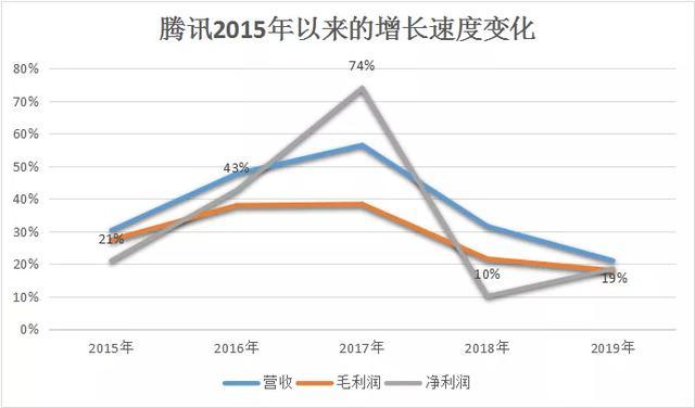 2019年报腾讯的业绩跷跷板：B端升起C端落下
