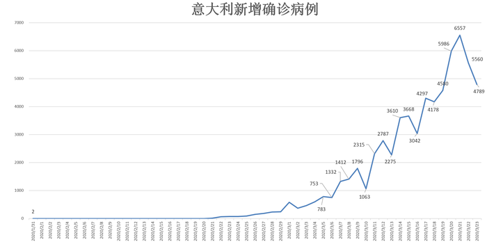 歐洲疫情動態追蹤:十六國確診人數破千,西班牙5400名醫護確診感染