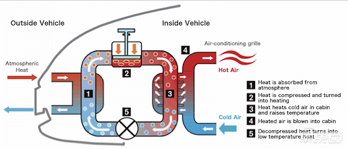 解读特斯拉Model Y的隐藏大招：配备热泵系统，冬季开热气不用愁