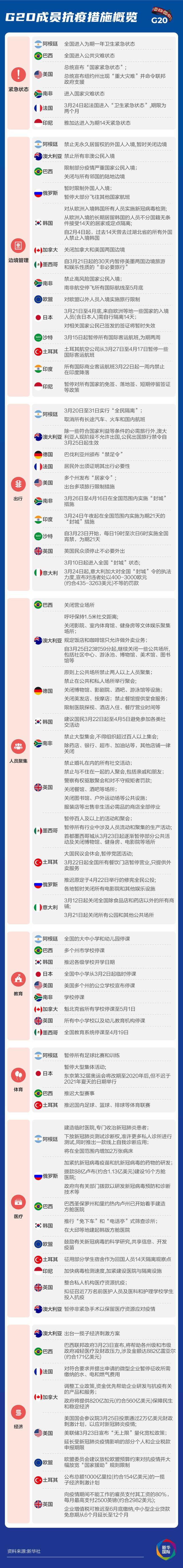 一图读懂G20成员抗疫行动