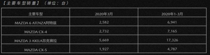 车企3月销量快报：奇瑞、马自达环比大增，车市的春天即将到来？