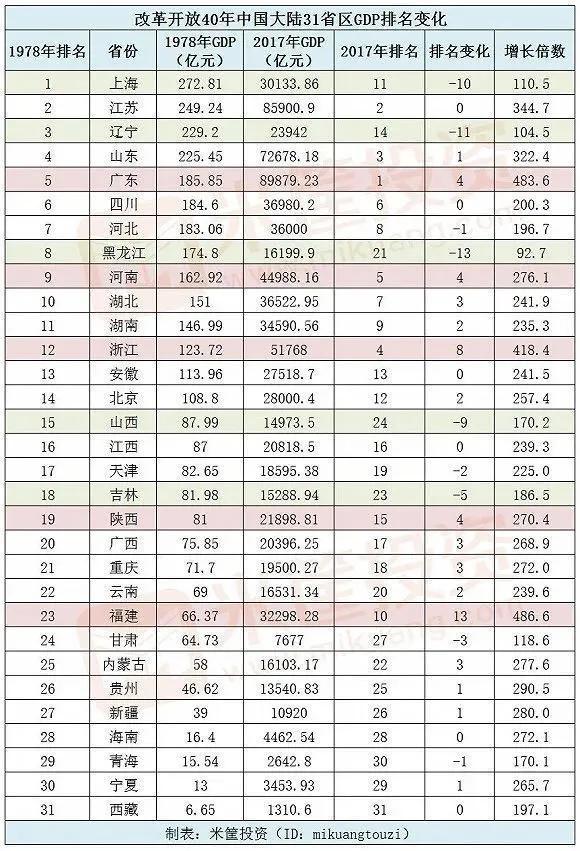 昆明一举赶超沈阳、长春、哈尔滨，西南正式超越东北？
