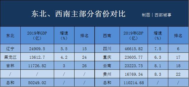 昆明一举赶超沈阳、长春、哈尔滨，西南正式超越东北？
