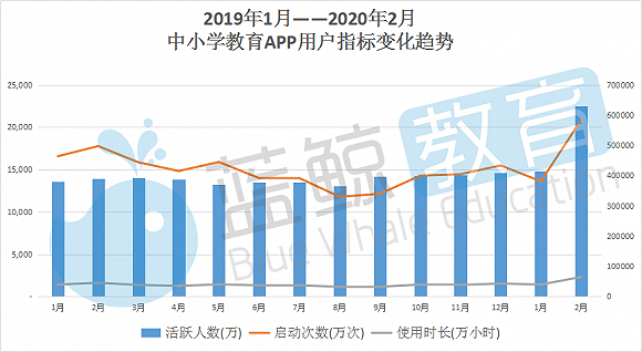 2月中小学教育APP排行榜：作业帮月活首破亿，猿题库入围千万级应用