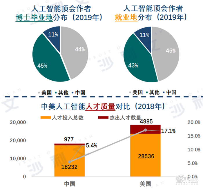 深度：中美AI产业报告，三大维度还原最新中美AI竞赛状况【附下载】| 智东西内参