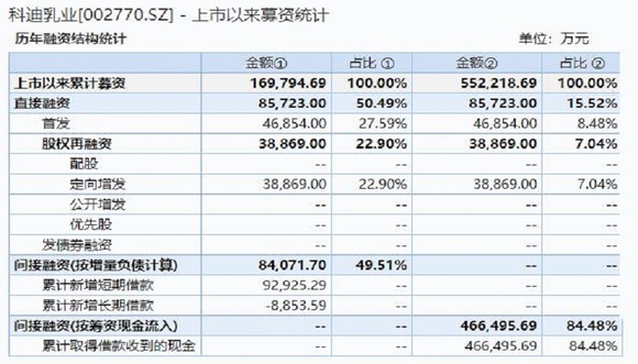 科迪乳业之怪现状,10亿资金去哪了？(图2)