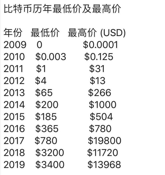 比特币历年最低价及最高价.jpeg