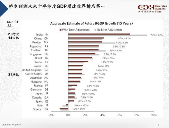 世界gdp预测未来10年_中国奇迹 十年间GDP增长近四倍(3)