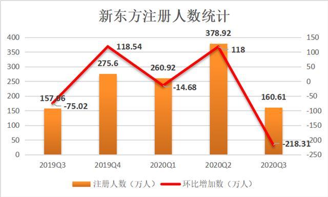 新东方财报：营收超9亿美元，获客成本创新高