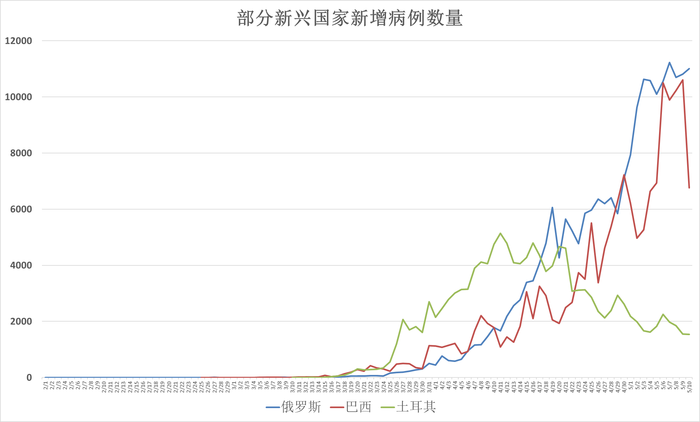 全球疫情动态 5月11日 全球确诊病例突破413万 美国新增确诊病例进一步下滑 界面新闻