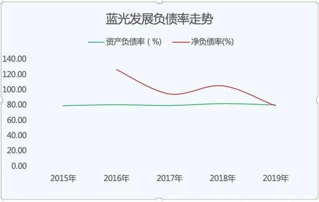 蓝光发展：千亿销售额存“猫腻”，降负债有“法宝”