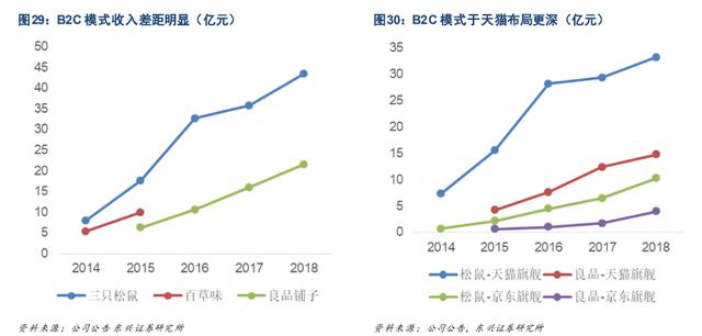 零食股大PK:三只松鼠、良品铺子、百草味谁领风骚?