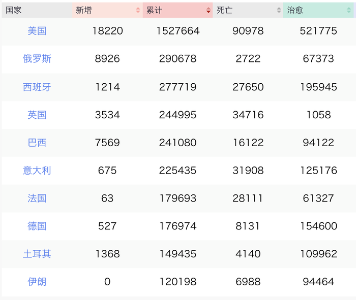 日本将放宽中韩旅行禁令 全球累计确诊472万 中东有恶化势头 国际疫情观察 5月18日 界面新闻 天下