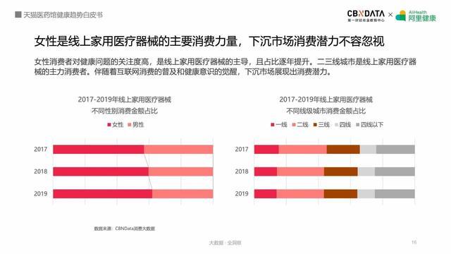 线上健康产品潜力巨大，阿里健康揭秘五大最热领域