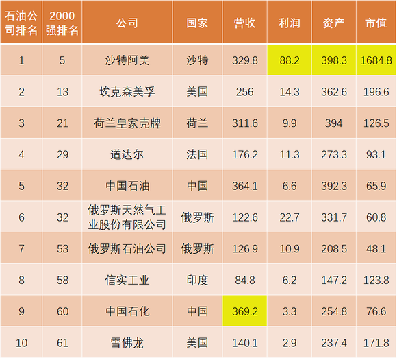 2020全球最强石油天团出炉:中国石油,中国石化入围前十