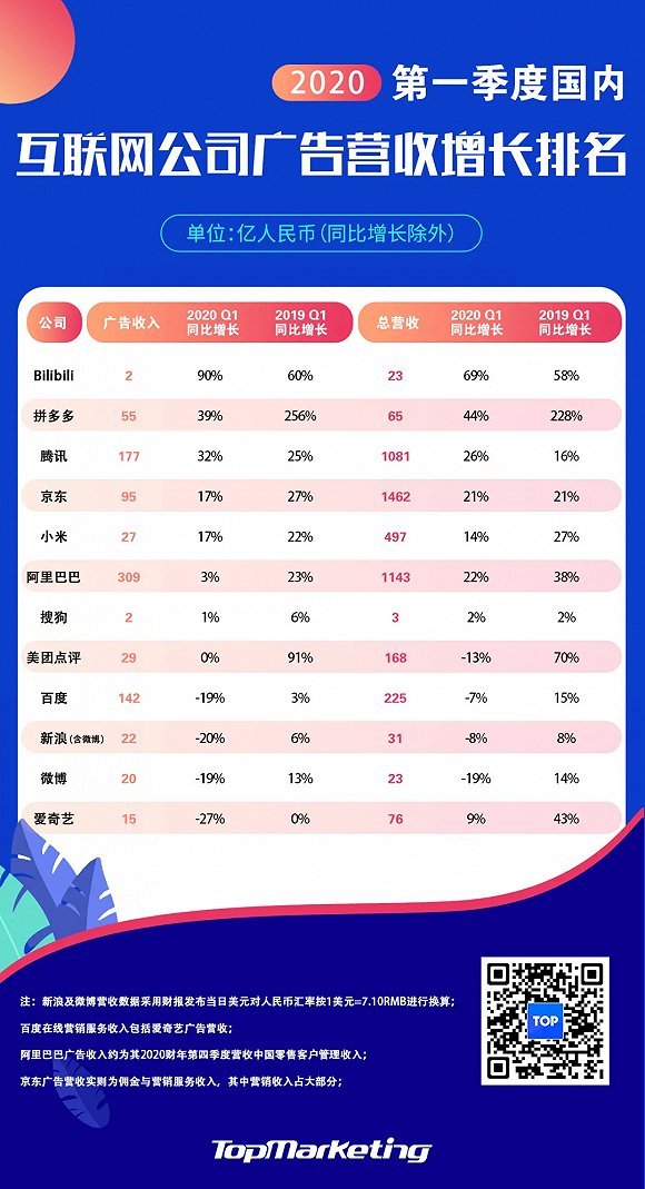 2020 q1 国内互联网公司广告业务增长榜单：疫情之下谁才是真正赢家？