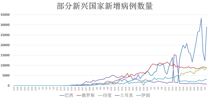 全球疫情动态 6月3日 确诊病例突破641万 中新两国开通 快捷通道 恢复国际间旅行 界面新闻