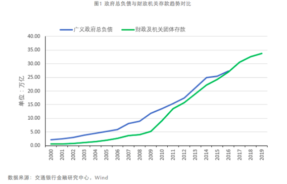 GDP财政储蓄_中国房地产行业的现状与中长期趋势(2)