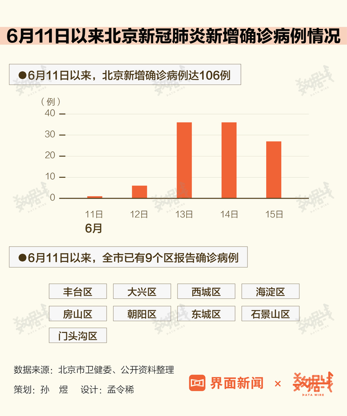 数据 北京5天新增确诊106例 严控高风险人员离京 界面新闻