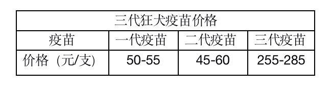 狂犬疫苗“一针难求”，行业内部近况如何