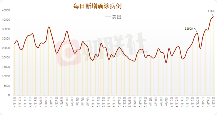 美国 巴西单日确诊均超4万 西班牙去年3月废水中检出病毒 界面新闻