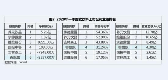 深陷转型困局，香飘飘在软饮行业垫底