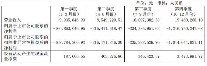 小贷全部逾期！A股“翡翠第一股”遭退市警示，年亏损达18.27亿