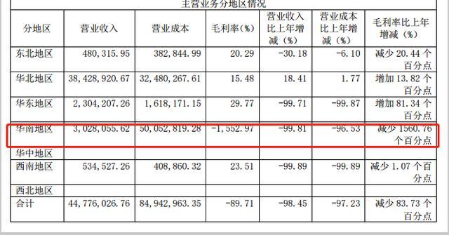 小贷全部逾期！A股“翡翠第一股”遭退市警示，年亏损达18.27亿