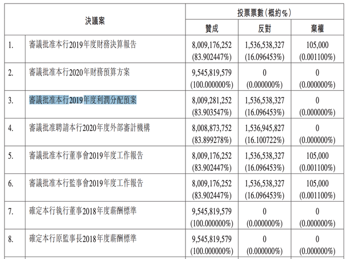 又是 中静系 徽商银行分红预案连续四年收高反对票 界面新闻